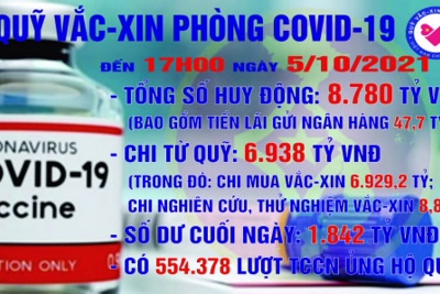 [Infographics] Quỹ Vắc xin phòng, chống COVID-19 còn dư 1.842 tỷ đồng