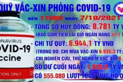[Infographics] Quỹ Vắc xin phòng, chống COVID-19 còn dư 1.836,9 tỷ đồng
