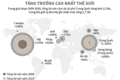 [Infographics] 10 nền kinh tế có tổng tài sản của giới tỷ phú tăng trưởng cao nhất 