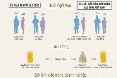 [Infographics] Đề xuất tăng ngày nghỉ, giảm giờ làm