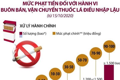 [Infographics] Mức phạt tiền với hành vi buôn bán, vận chuyển thuốc lá điếu nhập lậu