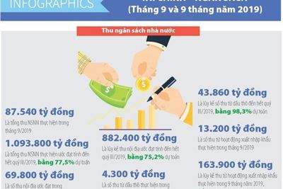 [Infographics] Số liệu tài chính - ngân sách nhà nước tháng 9 và 9 tháng đầu năm 2019