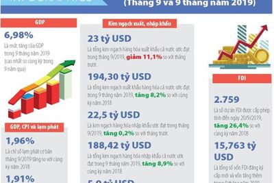 [Infographics] Số liệu kinh tế vĩ mô tháng 9 và 9 tháng đầu năm 2019