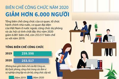 [Infographics] Năm 2020 biên chế công chức giảm hơn 6.000 người