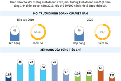 [Infographics] Việt Nam tăng điểm về cải cách môi trường kinh doanh