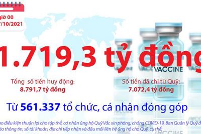 [Infographics] Quỹ Vắc xin phòng, chống COVID-19 còn dư 1.719,3 tỷ đồng
