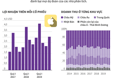 [Infographics] Apple đạt doanh thu quý IV kỷ lục