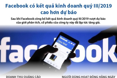 [Infographics] Facebook có kết quả kinh doanh quý III cao hơn dự báo