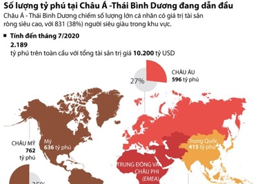 [Infographics] Châu Á-Thái Bình Dương đang dẫn đầu về số lượng tỷ phú