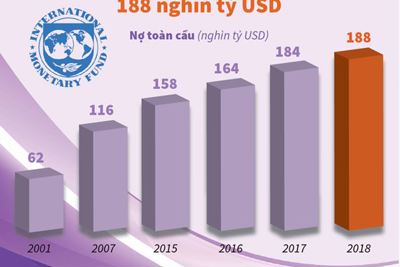 [Infographics] Nợ toàn cầu tăng lên mức kỷ lục 188 nghìn tỷ USD