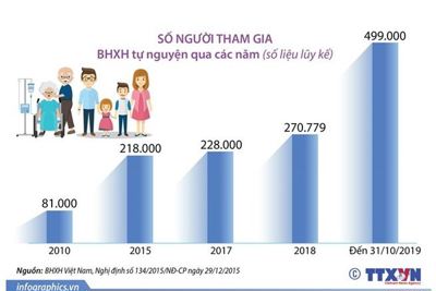 [Infographics] Đề xuất giảm thời gian đóng, tăng hỗ trợ tham gia bảo hiểm tự nguyện