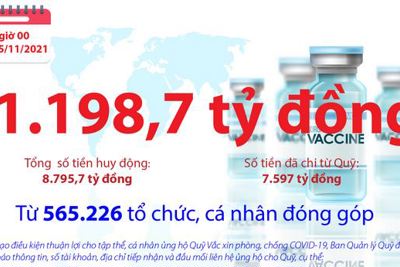 Quỹ Vắc xin phòng, chống COVID-19 còn dư 1.198,7 tỷ đồng