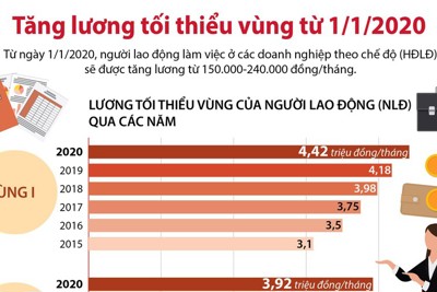 [Infographics] Tăng lương tối thiếu vùng từ ngày 1/1/2020