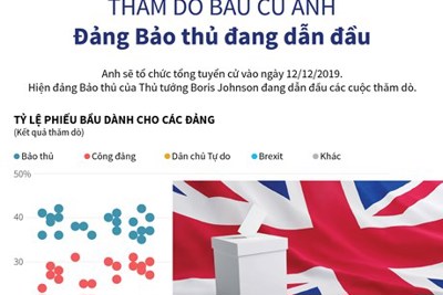 [Infographics] Thăm dò bầu cử tại Anh: Đảng Bảo thủ dẫn đầu