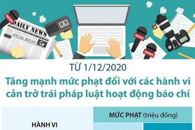 [Infographics] Tăng mức phạt với hành vi cản trở trái pháp luật hoạt động báo chí