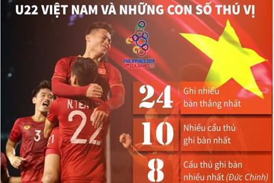 [Infographics] U22 Việt Nam và những con số thú vị tại SEA Games 30