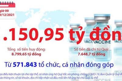 Quỹ Vắc xin phòng, chống COVID-19 còn dư 1.150,95 tỷ đồng