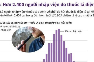 [Infographics] Mỹ: Hơn 2.400 người nhập viện do thuốc lá điện tử