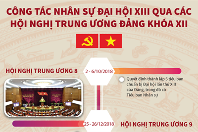 [Infographics] Công tác nhân sự Đại hội XIII qua các hội nghị Trung ương Đảng khóa XII