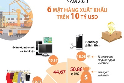 [Infographics] 6 mặt hàng xuất khẩu trên 10 tỷ USD trong 2020