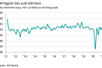 PMI tháng 2/2021 cải thiện đáng kể