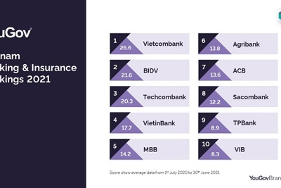 Vietcombank đứng đầu các thương hiệu bảo hiểm, ngân hàng Việt Nam