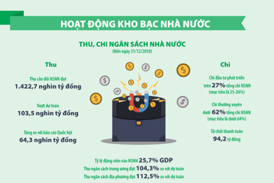 [Infographic] Hoạt động Kho bạc Nhà nước năm 2018