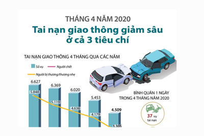 [Infographics] Tai nạn giao thông giảm sâu ở cả 3 tiêu chí