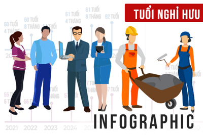 [Infographics] Tăng tuổi nghỉ hưu: Chọn lộ trình nào?