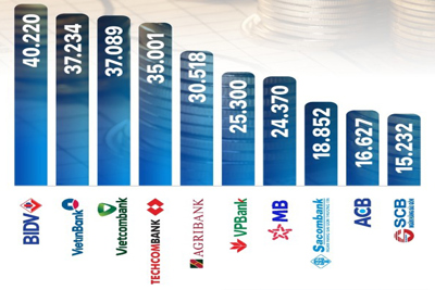 Top 10 ngân hàng có vốn điều lệ lớn nhất tính đến hết tháng 3/2020