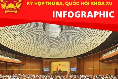 Chất vấn 4 nhóm vấn đề “nóng” tại Kỳ họp thứ ba, Quốc hội khóa XV