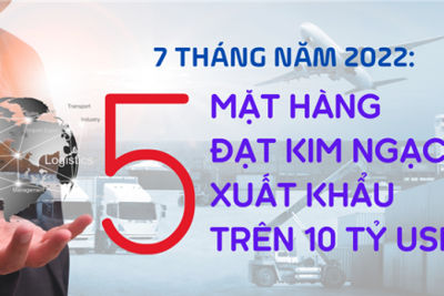5 mặt hàng đạt kim ngạch xuất khẩu trên 10 tỷ USD