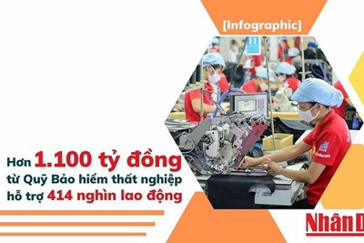 Hơn 1.100 tỷ đồng từ Quỹ Bảo hiểm thất nghiệp hỗ trợ người lao động