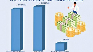 Tình hình giải ngân vốn ngân sách nhà nước 8 tháng đầu năm 2022