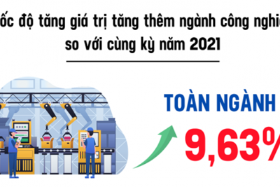 Chỉ số sản xuất công nghiệp tăng 9,63%