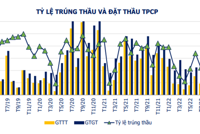 Tháng 9/2022: Tổ chức 15 phiên đấu thầu trái phiếu chính phủ