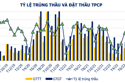 Tháng 10/2022: Tổ chức 10 phiên đấu thầu trái phiếu chính phủ