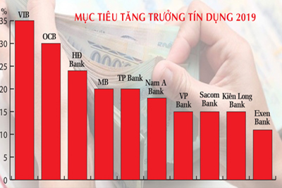 Cần thiết nới chỉ tiêu tín dụng?