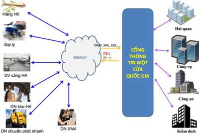 Kết nối thí điểm 2 thủ tục hành chính của Bộ Y tế trên Cơ chế một cửa quốc gia