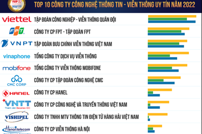 Top 10 công ty công nghệ thông tin - viễn thông uy tín năm 2022