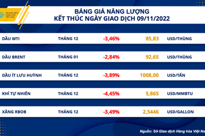Giá dầu thế giới tiếp tục giảm mạnh