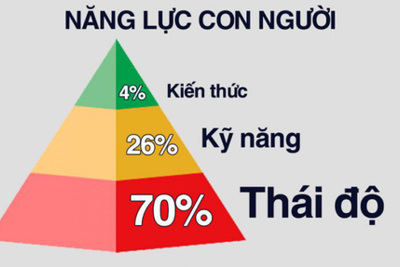 Vì sao thái độ quan trọng hơn trình độ?