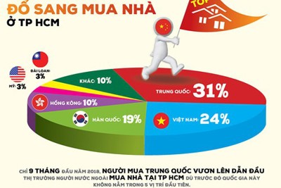 TP. Hồ Chí Minh: Người Trung Quốc mua nhà tăng đột biến