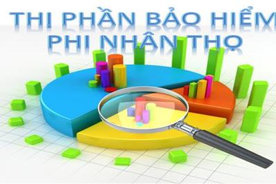 Thị phần bảo hiểm nhân thọ, mức cạnh tranh đã giảm nhiệt
