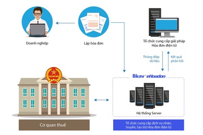 eHoadon của Bkav được Tổng cục Thuế chọn kết nối trực tiếp