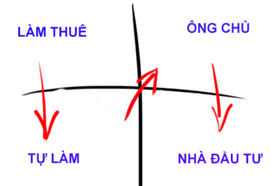  4 nguồn thu nhập quyết định bạn giàu hay nghèo 