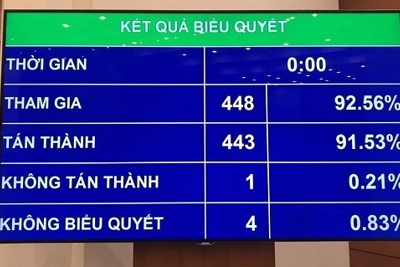 Quốc hội chính thức phê chuẩn quyết toán ngân sách nhà nước năm 2017