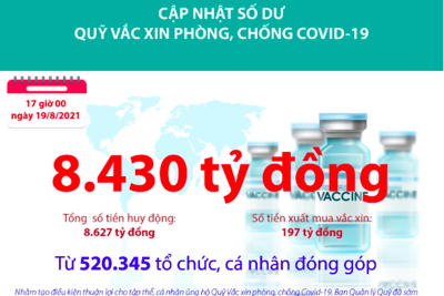 [Infographics] Quỹ Vắc xin phòng, chống COVID-19 còn dư 8.430 tỷ đồng