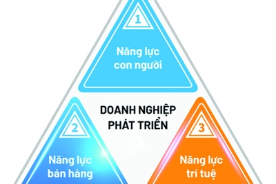 “Kiềng ba chân” của doanh nghiệp