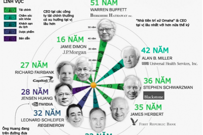 Những CEO tại vị lâu nhất trong nhóm S&P 500